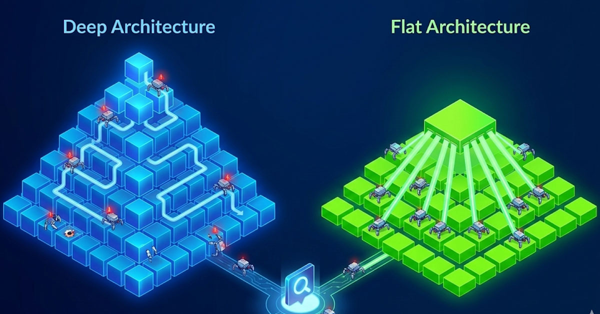 A 3D diagram comparing a tall, narrow pyramid (deep structure) versus a wide, flat pyramid (flat structure), with crawl bots easily accessing the flat one.
